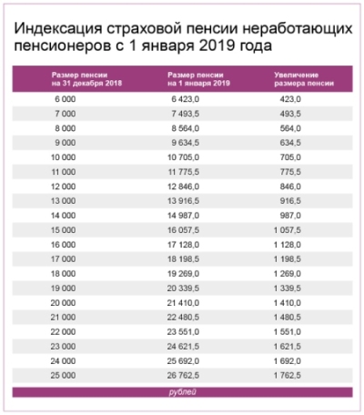 C 1 января страховые пенсии неработающих пенсионеров увеличены на 7,05%