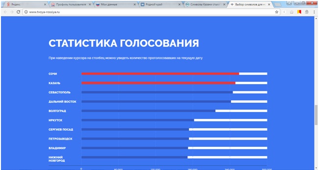 Символы Казани идут вторыми в конкурсе Банка России по выбору изображений для новых банкнот. Символы Казани идут вторыми в конкурсе Банка России по выбору изображений для новых банкнот.